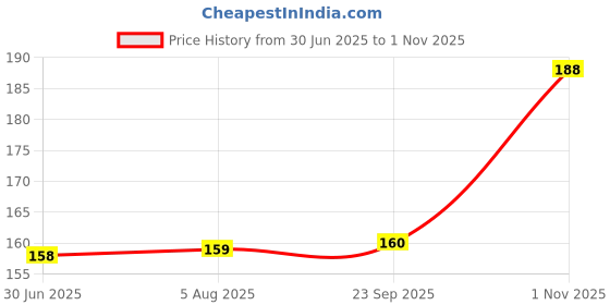 flipkart.com cottondreamz 144 TC Polycotton Single Geometric Flat Bedsheet cottondreamz Price History Graph from 30 Jun 2025 to 1 Nov 2025