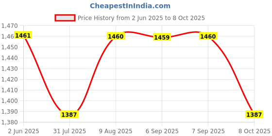 flipkart.com milton 1440 ml 4 Compartments milton Price History Graph from 2 Jun 2025 to 7 Oct 2025