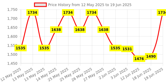 flipkart.com milton 1440 ml 4Compartments milton Price History Graph from 12 May 2025 to 19 Jun 2025