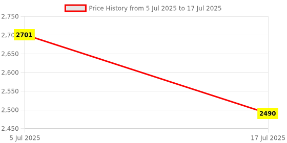 flipkart.com maizic smarthome 1440p Car Dash Cam HD Display, Wifi, Night Vision, 170° View Dashboard, In-car, Reverse Assist Camera System maizic smarthome Price History Graph from 5 Jul 2025 to 17 Jul 2025