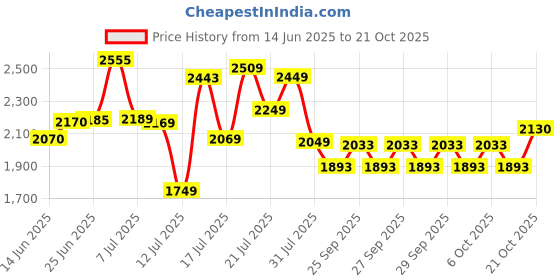 flipkart.com goodyear kelly 145/ 70R12 69T VFM 1 4 Wheeler Tyre goodyear kelly Price History Graph from 14 Jun 2025 to 21 Oct 2025