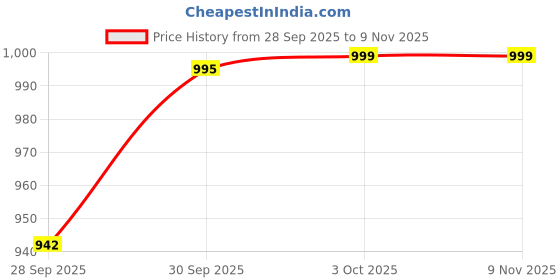 flipkart.com lepdocart 145 aluminum box double-layer color brush painting stationery set Nature Art Metal Pencil Box lepdocart Price History Graph from 28 Sep 2025 to 9 Nov 2025