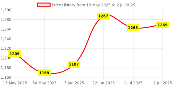 flipkart.com nema 145 cm Simple Twist Bow String for Recurve Bow nema Price History Graph from 13 May 2025 to 2 Jul 2025