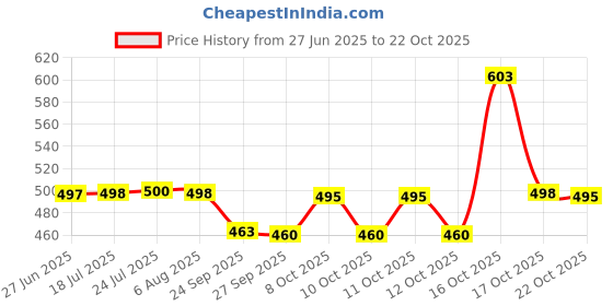 flipkart.com quxozo 14.5 inch 3 Bar Towel Rod quxozo Price History Graph from 27 Jun 2025 to 21 Oct 2025