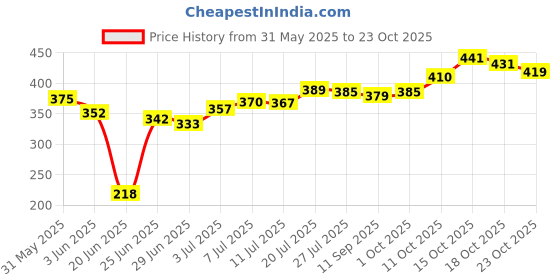 flipkart.com baluda 1.45 L Glass Water Jug baluda Price History Graph from 31 May 2025 to 23 Oct 2025