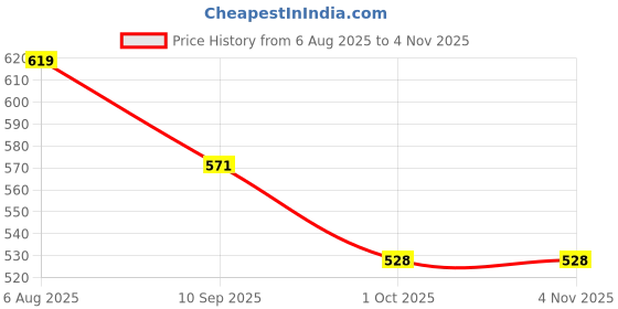 flipkart.com flipkart smartbuy 1.45 L Glass Water Jug flipkart smartbuy Price History Graph from 6 Aug 2025 to 3 Nov 2025