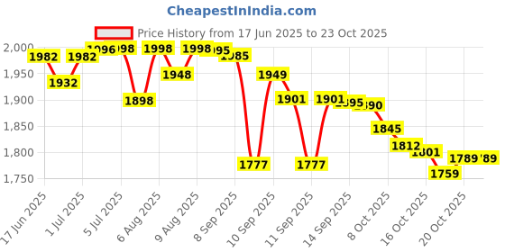 flipkart.com jumprfit 145 mm Trampoline Spring jumprfit Price History Graph from 17 Jun 2025 to 23 Oct 2025