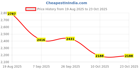 flipkart.com jumprfit 145 mm Trampoline Spring jumprfit Price History Graph from 19 Aug 2025 to 23 Oct 2025