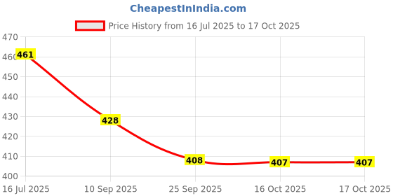 flipkart.com rvm toys 145 Pcs Architect Series 3 in 1 Aeroplane Helicopter Boat Building Blocks rvm toys Price History Graph from 16 Jul 2025 to 16 Oct 2025