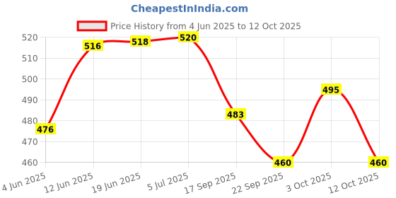 flipkart.com sr toys 145 Pcs Architect Series 3 in 1 Aeroplane Helicopter Boat Lego Building Blocks sr toys Price History Graph from 4 Jun 2025 to 12 Oct 2025