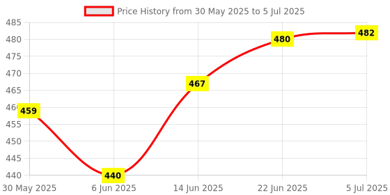 flipkart.com justcraft 145 Pcs Architect Series 3 in 1 Aeroplane Helicopter Boat Lego Compatible Blocks justcraft Price History Graph from 30 May 2025 to 5 Jul 2025