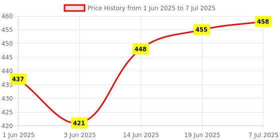 flipkart.com justcraft 145 Pcs Architect Series 3 in 1 Compatible Building Blocks (Red) justcraft Price History Graph from 1 Jun 2025 to 7 Jul 2025