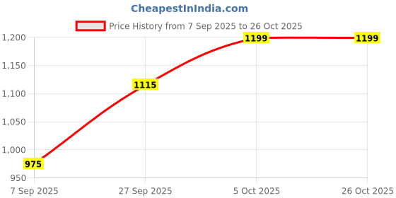 flipkart.com infinity toys 145 Pcs Color Kit for Kids infinity toys Price History Graph from 7 Sep 2025 to 26 Oct 2025