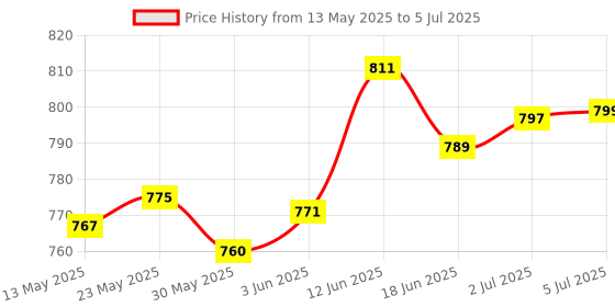 flipkart.com futaba 145 Simple Twist Bow String for Recurve Bow futaba Price History Graph from 13 May 2025 to 5 Jul 2025