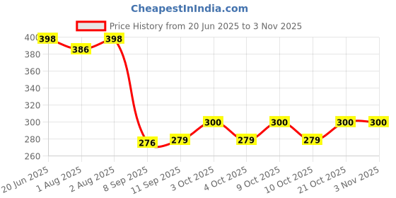flipkart.com avinya 145 TC Cotton Single Cartoon Fitted (Elastic) Bedsheet avinya Price History Graph from 20 Jun 2025 to 2 Nov 2025