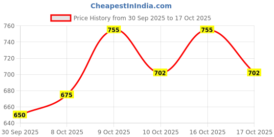 flipkart.com primate 145 W Qualcomm 3.0 Turbo Car Charger primate Price History Graph from 30 Sep 2025 to 17 Oct 2025