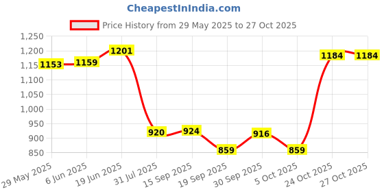 flipkart.com bestor 145 W Turbo Car Charger bestor Price History Graph from 29 May 2025 to 27 Oct 2025