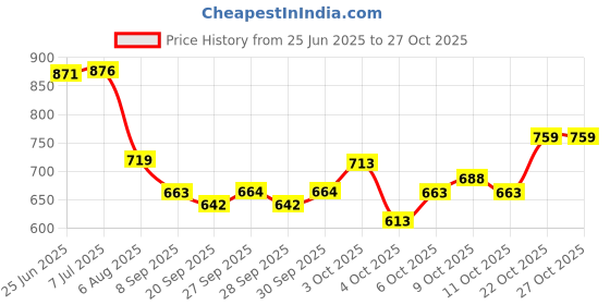 flipkart.com bestor 145 W Turbo Car Charger bestor Price History Graph from 25 Jun 2025 to 27 Oct 2025