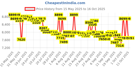 flipkart.com luminous 1450e / 12V Pure Sine Wave Inverter luminous Price History Graph from 15 May 2025 to 16 Oct 2025