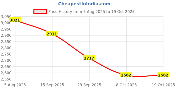 flipkart.com ceat 145/70 R12 MILAZE X3 69T 4 Wheeler Tyre ceat Price History Graph from 5 Aug 2025 to 18 Oct 2025