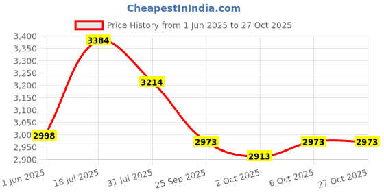 flipkart.com mrf 145/80R12 74T ZTX TUBELESS 4 Wheeler Tyre mrf Price History Graph from 1 Jun 2025 to 27 Oct 2025