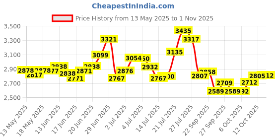 flipkart.com ceat 145/80R12 MILAZE X3 74T 4 Wheeler Tyre ceat Price History Graph from 13 May 2025 to 1 Nov 2025