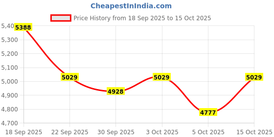 flipkart.com ceat 145/80R12 MILAZE X3 74T 4 Wheeler Tyre ceat Price History Graph from 18 Sep 2025 to 15 Oct 2025