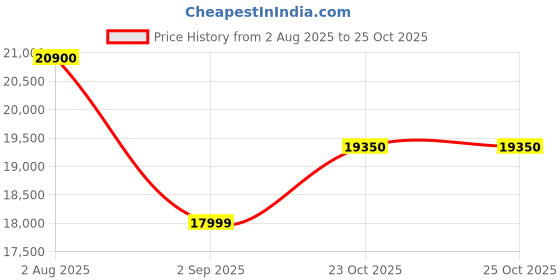flipkart.com haier 146 L Single Door Convertible Deep Freezer haier Price History Graph from 2 Aug 2025 to 25 Oct 2025