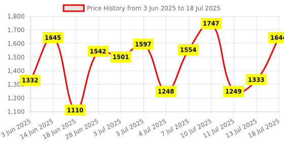 flipkart.com hrx by hrithik roshan -147 01 Running Shoes For Women hrx by hrithik roshan Price History Graph from 3 Jun 2025 to 13 Jul 2025
