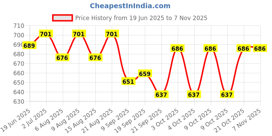 flipkart.com weirvi 147-GR Sports Bowling Set weirvi Price History Graph from 19 Jun 2025 to 7 Nov 2025