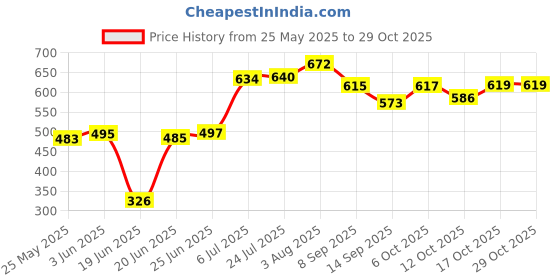 flipkart.com joy2u 1.47 L Glass Water Jug joy2u Price History Graph from 25 May 2025 to 29 Oct 2025