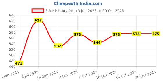 flipkart.com dulariya 1.47 L Glass Water Jug dulariya Price History Graph from 3 Jun 2025 to 18 Oct 2025