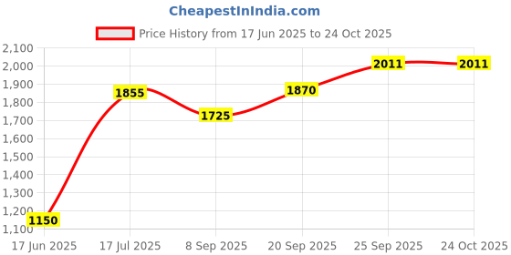 flipkart.com mahima 1470 WATT HEATER FOR COOKING Electric Cooking Heater mahima Price History Graph from 17 Jun 2025 to 24 Oct 2025