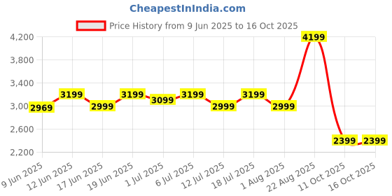 flipkart.com pigeon 14760 Wet Grinder pigeon Price History Graph from 9 Jun 2025 to 16 Oct 2025