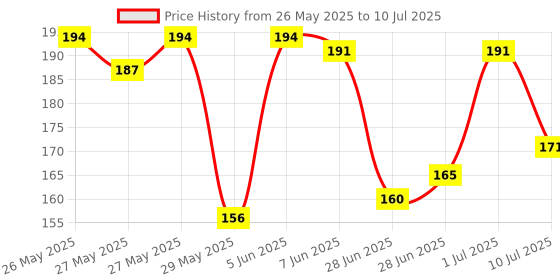 flipkart.com kr five products 1487 LEDs 25.4 m Multicolor Steady, Color Changing, Flickering Bulb Rice Lights kr five products Price History Graph from 26 May 2025 to 10 Jul 2025