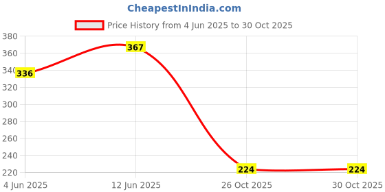 flipkart.com mrs 148AKX mrs Price History Graph from 4 Jun 2025 to 29 Oct 2025