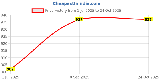flipkart.com pigeon 14913 Electric Kettle pigeon Price History Graph from 1 Jul 2025 to 24 Oct 2025