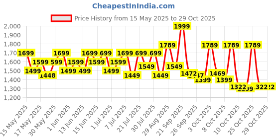 flipkart.com pigeon 14930 Electric Pressure Cooker pigeon Price History Graph from 15 May 2025 to 28 Oct 2025
