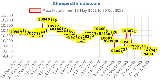 flipkart.com redmi 14C 5G (Stardust Purple, 128 GB) redmi Price History Graph from 13 May 2025 to 18 Oct 2025