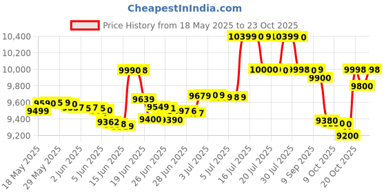 flipkart.com redmi 14C 5G (Stardust Purple, 64 GB) redmi Price History Graph from 18 May 2025 to 23 Oct 2025