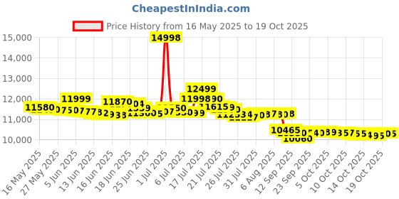 flipkart.com redmi 14C 5G (Starlight Blue, 128 GB) redmi Price History Graph from 16 May 2025 to 19 Oct 2025