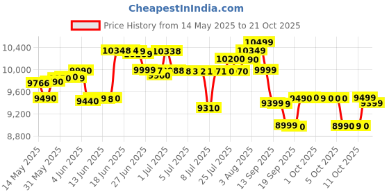 flipkart.com redmi 14C 5G (Starlight Blue, 64 GB) redmi Price History Graph from 14 May 2025 to 21 Oct 2025