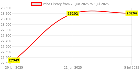 flipkart.com step over 14ft Trampoline with Safety Net And Jumping Mat step over Price History Graph from 20 Jun 2025 to 5 Jul 2025