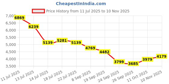 flipkart.com makita (1/4inch) 530 W Fixed Base Trimmer M3700B Rotary Tool makita Price History Graph from 11 Jul 2025 to 10 Nov 2025
