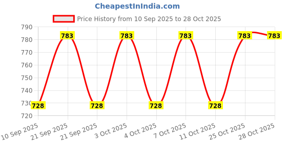 flipkart.com saifpro 14Inch Indian Iron Roti Tawa with 2 Handle Tawa 35 cm diameter saifpro Price History Graph from 10 Sep 2025 to 28 Oct 2025