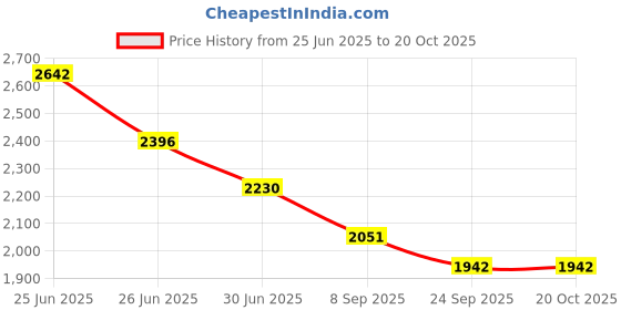 flipkart.com sunberg 14inch Multi-Purpose Home & Kitchen Pizza Maker Oven for Quick and Easy Cooking Electric Tandoor sunberg Price History Graph from 25 Jun 2025 to 20 Oct 2025