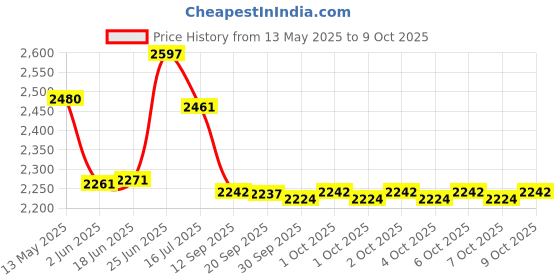 flipkart.com chefman 14inch Multi-Purpose Pizza Maker Oven for Home & Kitchen�Fast Efficient Cooking Electric Tandoor chefman Price History Graph from 13 May 2025 to 9 Oct 2025
