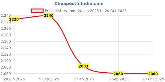 flipkart.com sunberg 14inch Multi-Purpose Pizza Maker Oven for Home & Kitchen�Quick Cooking, Baking Electric Tandoor sunberg Price History Graph from 20 Jun 2025 to 19 Oct 2025
