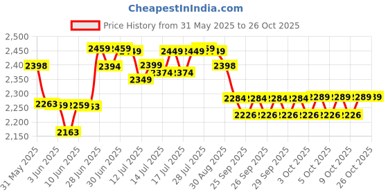 flipkart.com chefman 14inch Pizza Maker Oven for Home Kitchen�Ideal for Baking, Roasting, & Grilling Electric Tandoor chefman Price History Graph from 31 May 2025 to 25 Oct 2025