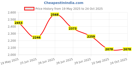 flipkart.com sunberg 14inch Pizza Maker Oven � Great for Baking, Roasting, and Grilling at Home Electric Tandoor sunberg Price History Graph from 19 May 2025 to 24 Oct 2025